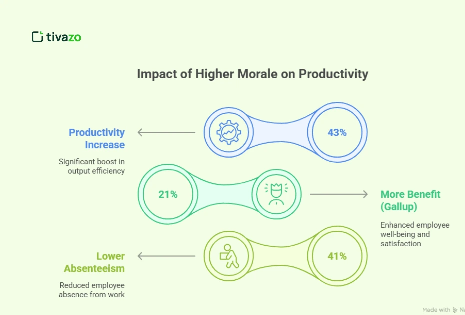 How Higher Morale Impact Productivity