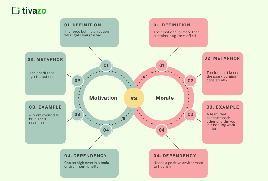 Motivation vs Morale