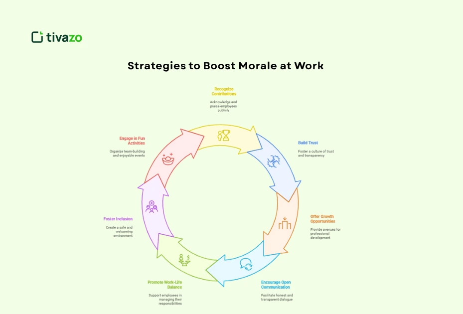 Strategies to build morale at work