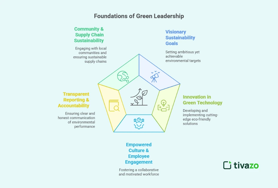 The Green Leadership Framework