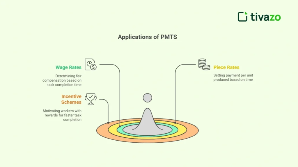 Predetermined Motion Type System(PMTS)