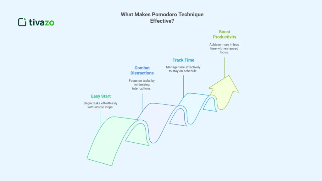 What Makes Pomodoro Technique So Effective