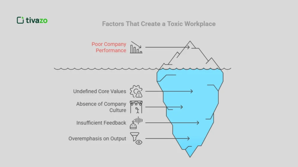 Factors that Creates a Toxic Workplace