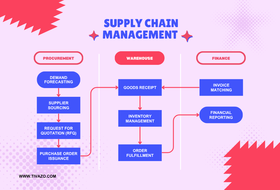 A picture showing supply chain management