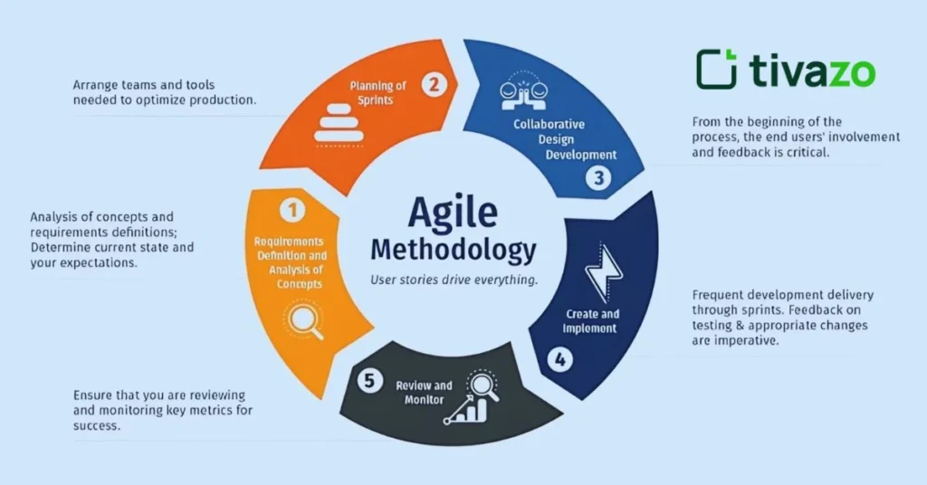 Integration of the 5 Ps of Planning 