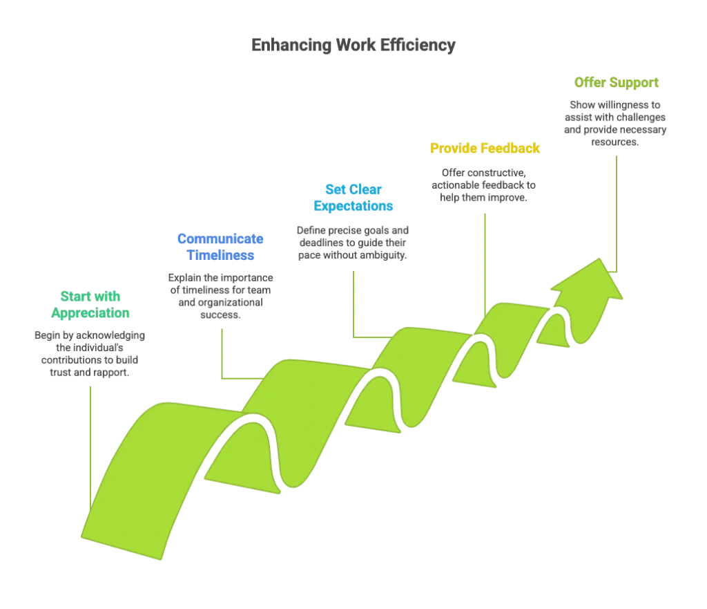 5 Key🔑 Highlights for "How to Tell Someone how to work faster