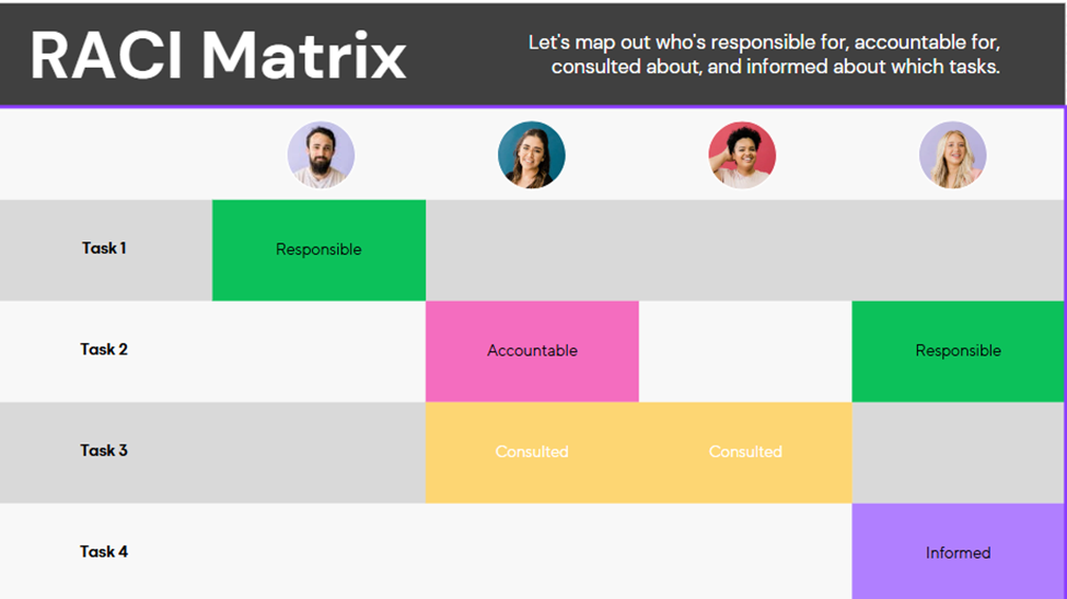 Responsibility assignment matrix (RAM)
