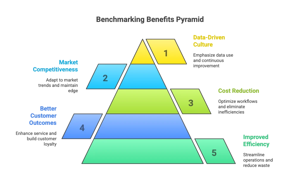 A picture showing benchmarking pyramid