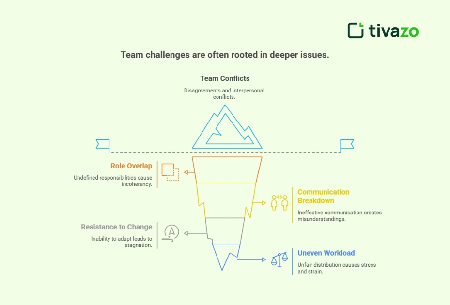 The Challenges Teams Face