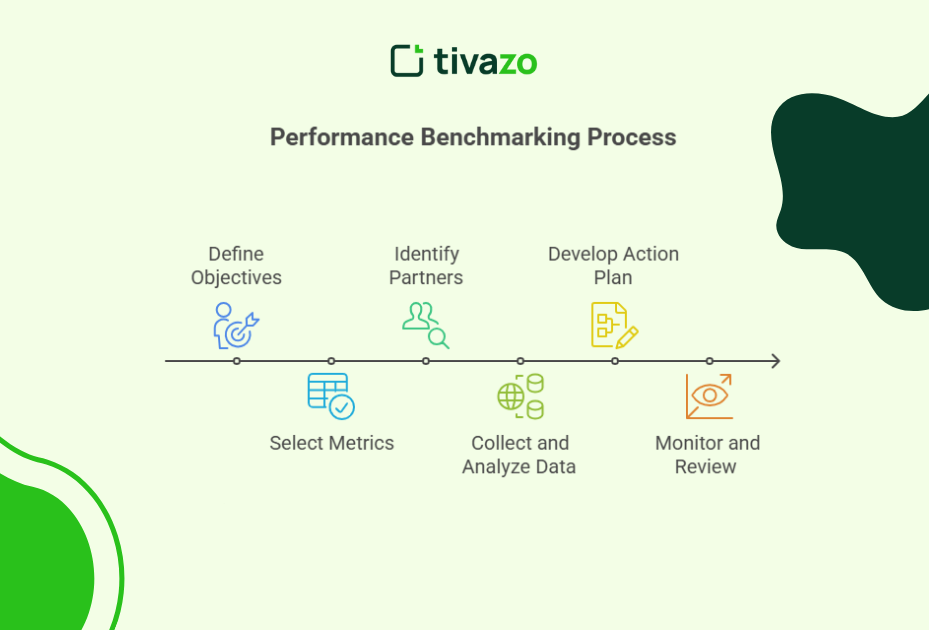 How to Carry out Performance Benchmarking