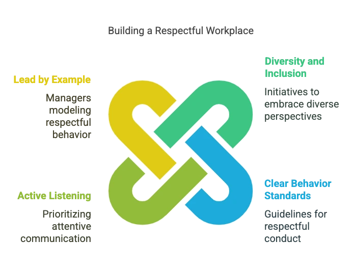 A picture showing respectfull workplace