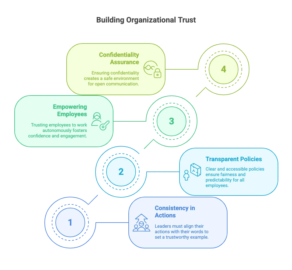A picture showing organizational trust