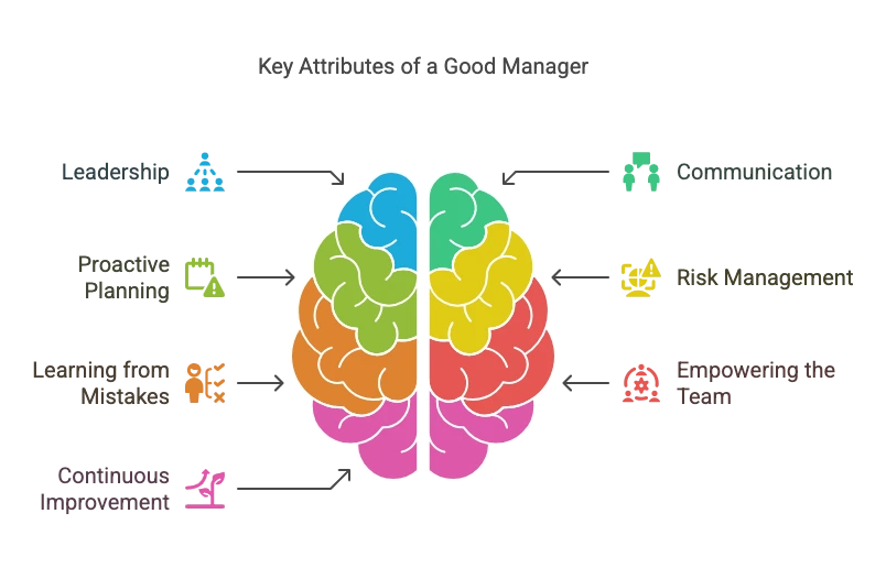 A picture showing The Role of a Good Manager