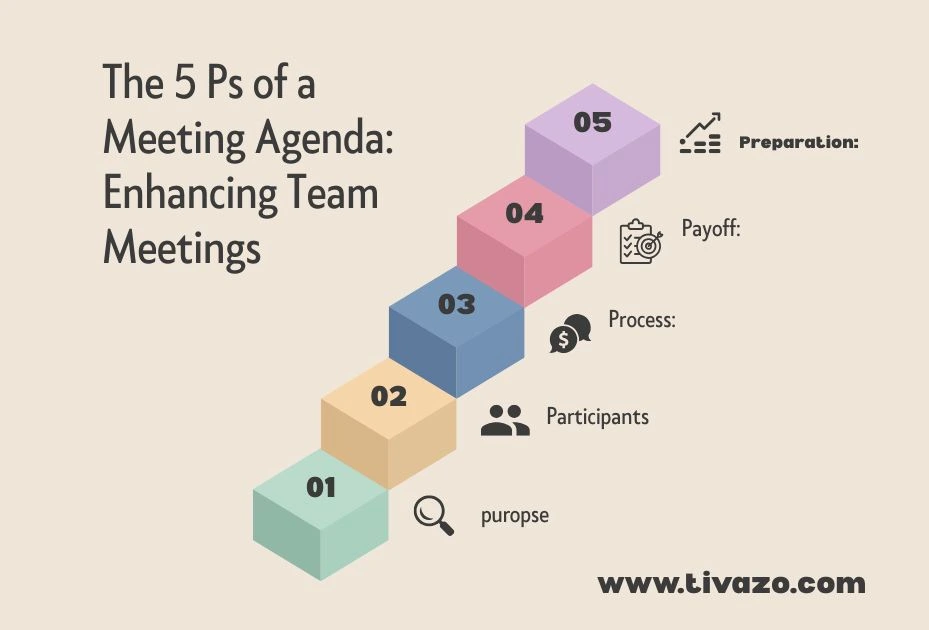 A picture showing 5 Ps of a Meeting Agenda