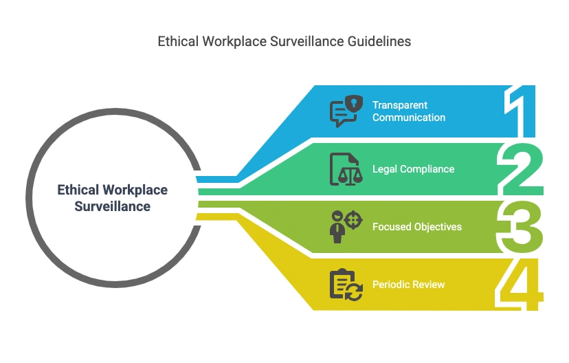 A picture showing Organizational Employee Surveillance: Guidelines