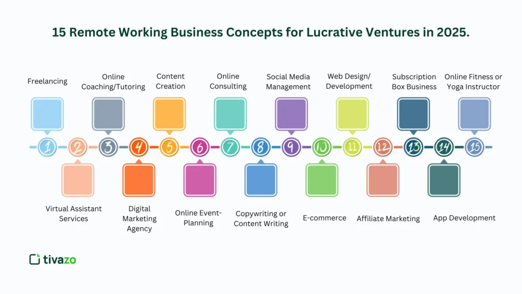 15 Remote Working Business ideas for Lucrative Ventures in 2025.