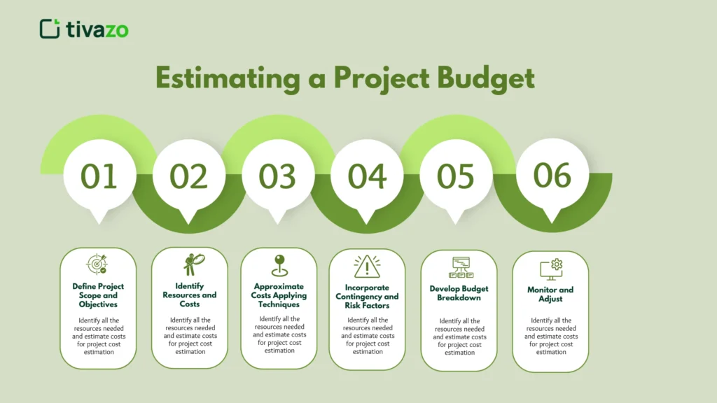 Estimating a Project Budget