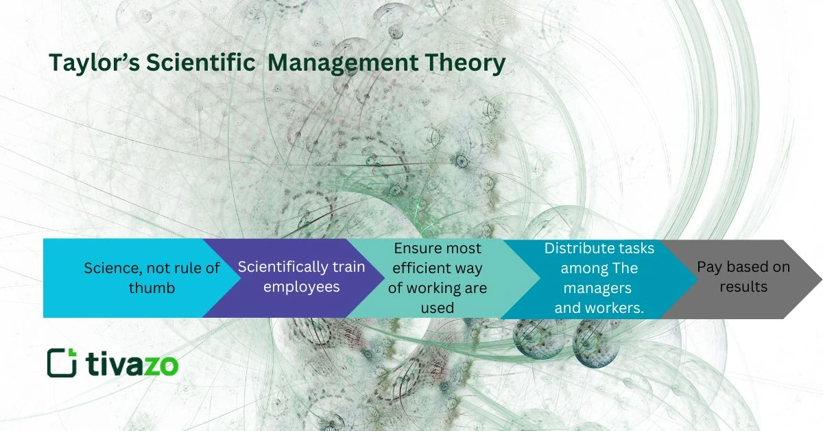 Taylor’s Scientific Management Theory