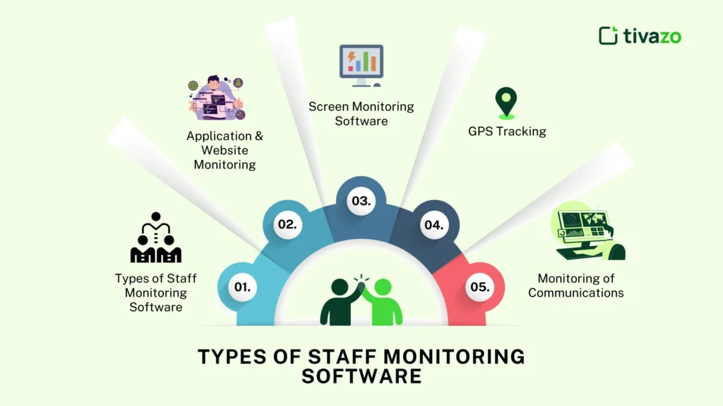 Types of Staff Monitoring Software