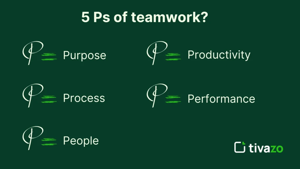 Illustration of the 5 Ps of teamwork: Purpose, Process, People, Productivity, and Performance