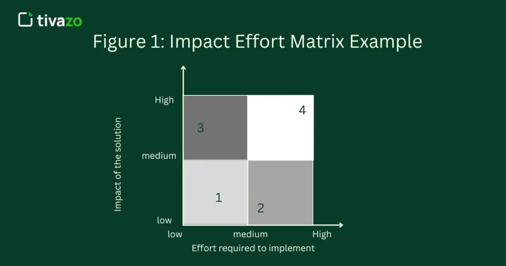 A graph showing The Impact Effort Matrix
