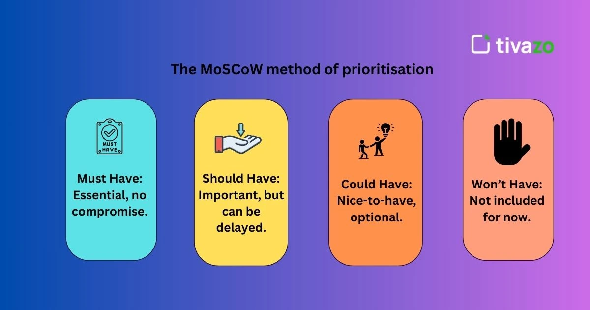 infographics of MoSCoW Prioritization