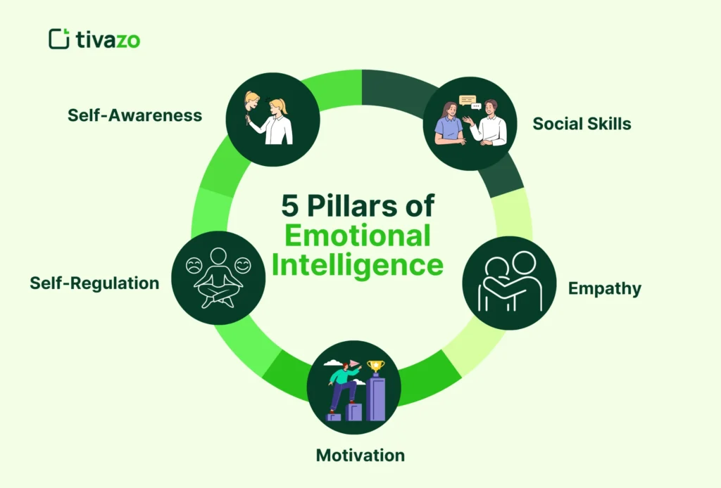 Visual breakdown of the 5 Pillars of Emotional Intelligence: self-awareness, self-regulation, motivation, empathy, and social skills