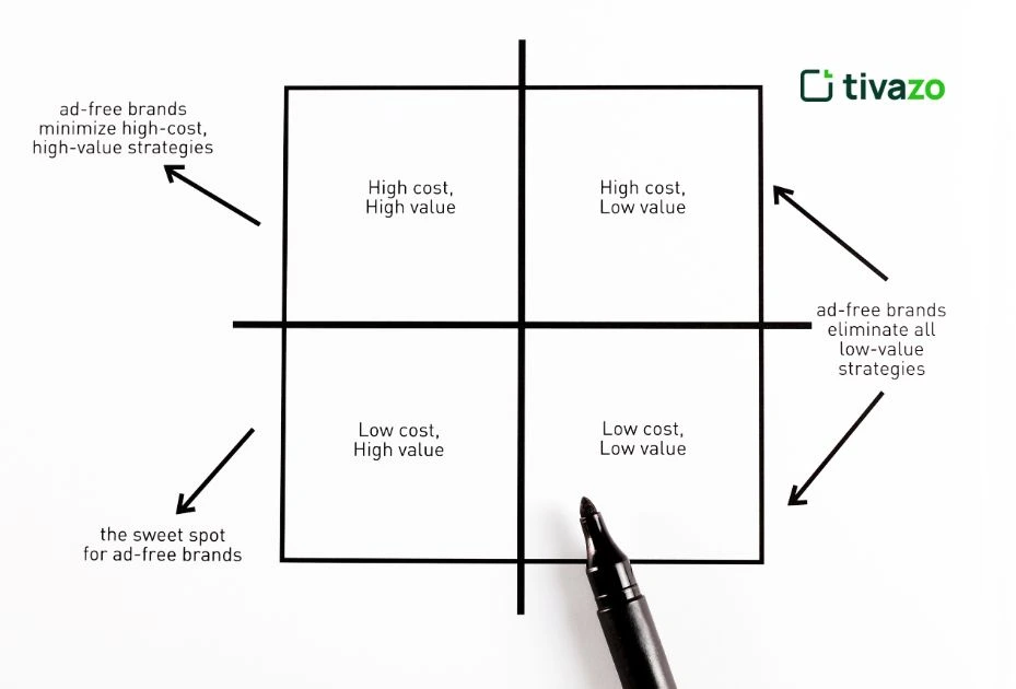 a picture of Benefit and Effort Matrix