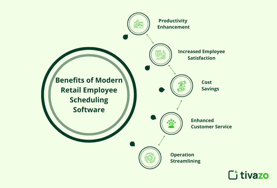 Benefits of Modern Retail Employee Scheduling Software
