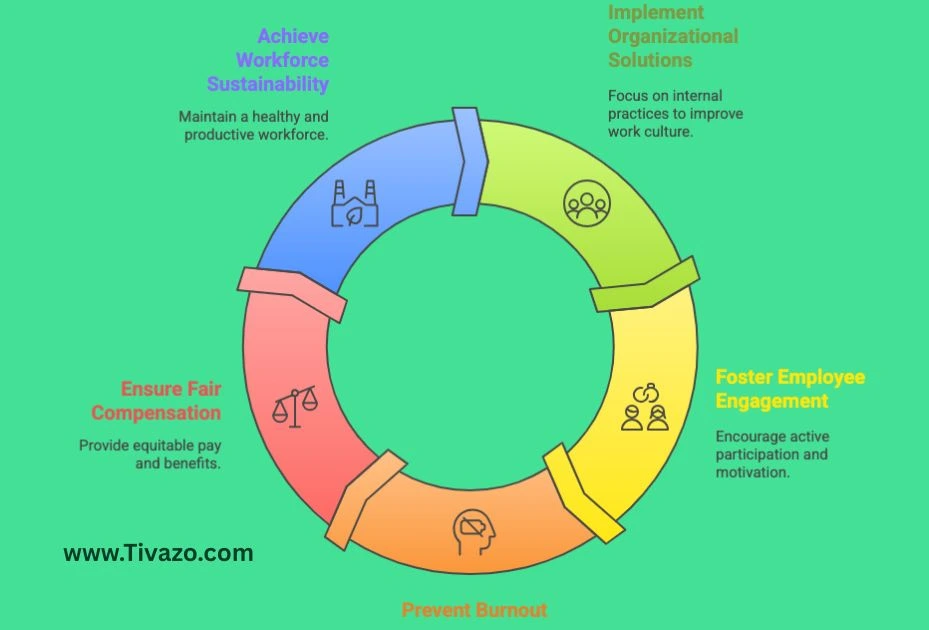 A picture showing Employer solutions to the overworked and underpaid dynamics