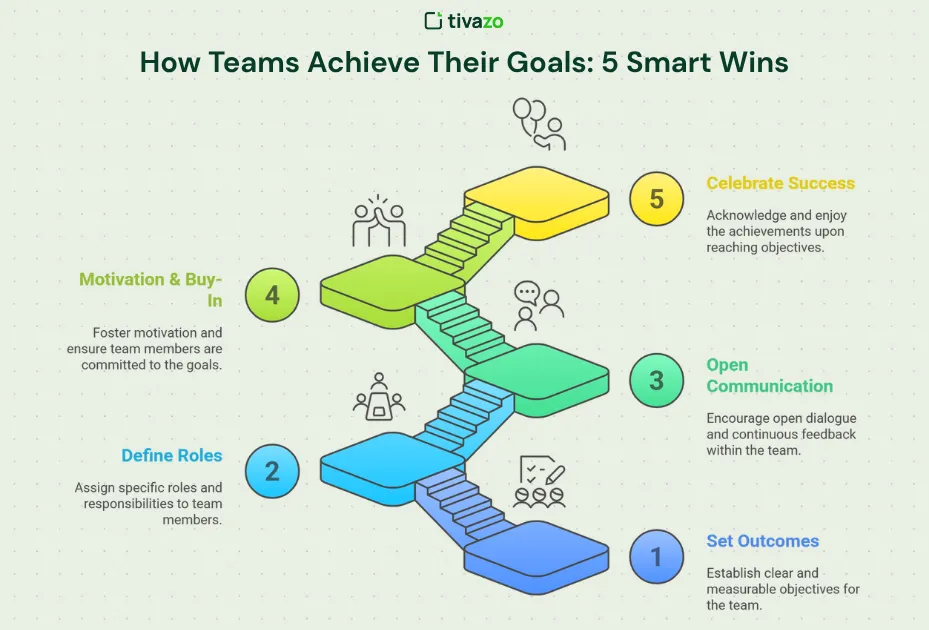 An Image of How Teams Achieve Their Goals: 5 Smart Wins