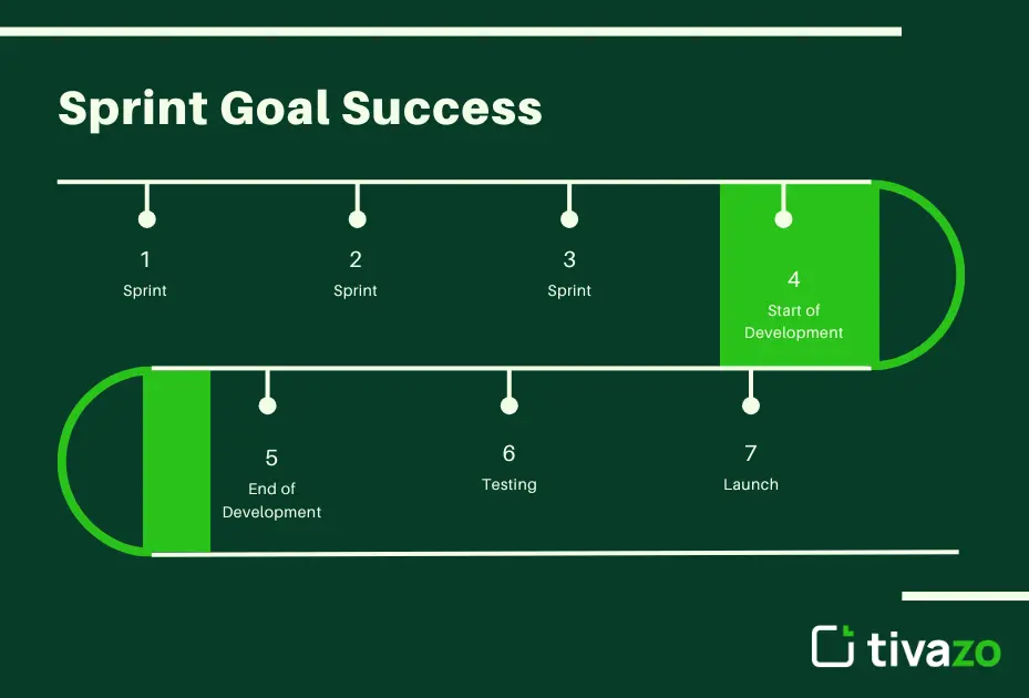 Sprint Goal Success