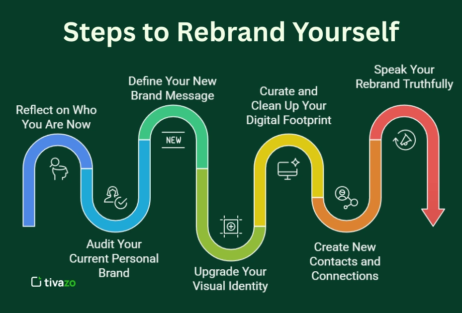 Image showing the steps to rebrand yourself 
