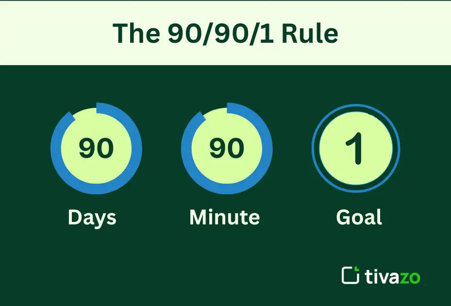 90/90/1 Rule