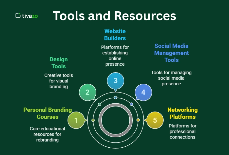 Image for tools and resources for rebrand yourself 