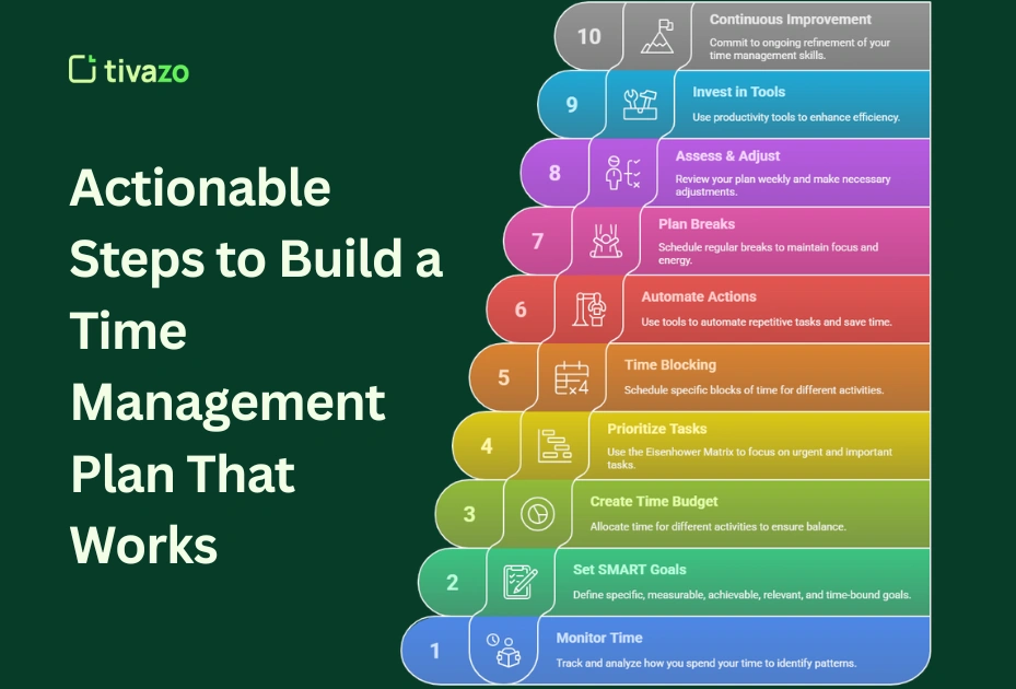 Image showing the Actionable steps to build a time management plan that works