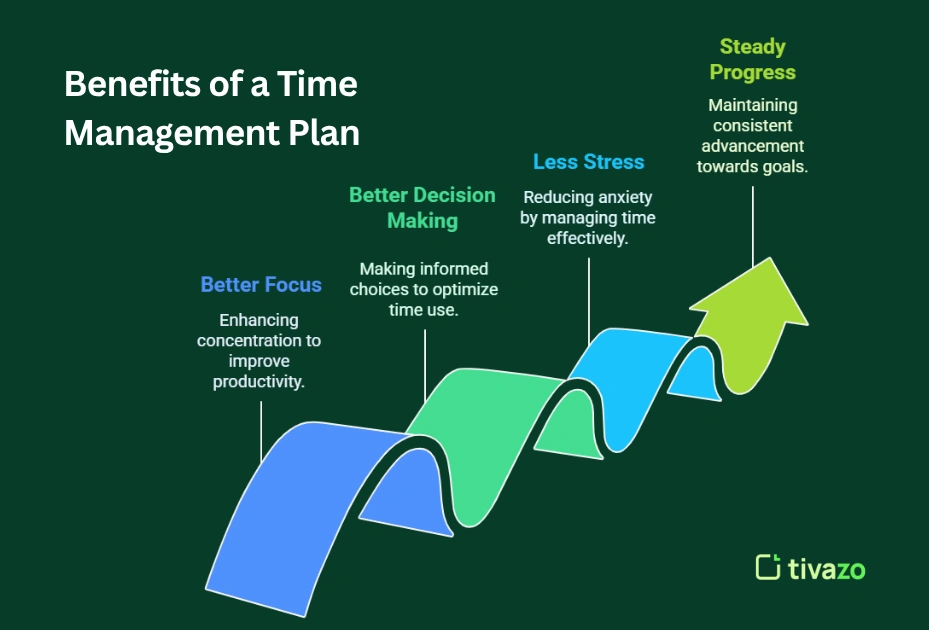 Image showing the Benefits of a time management plan