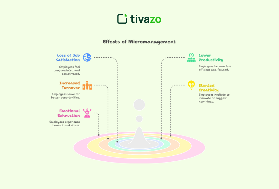 Effects of Micromanagement on Employees