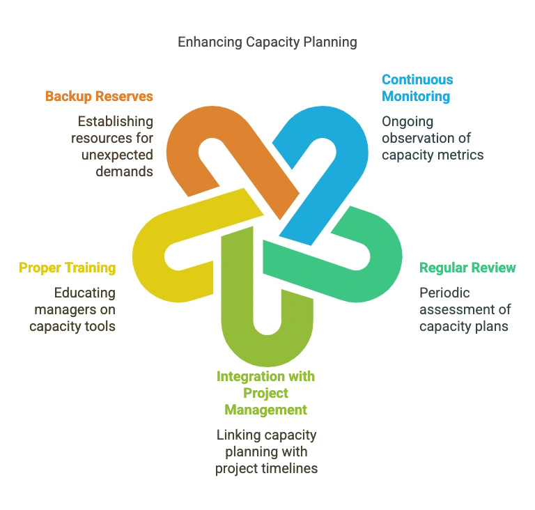 A picture of Best practices of Effective Capacity Planning
