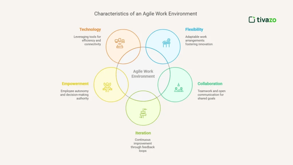 Characteristics of an Agile Work Environment