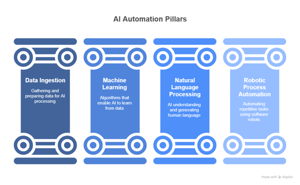 Components of AI Workflow Automation for Productivity