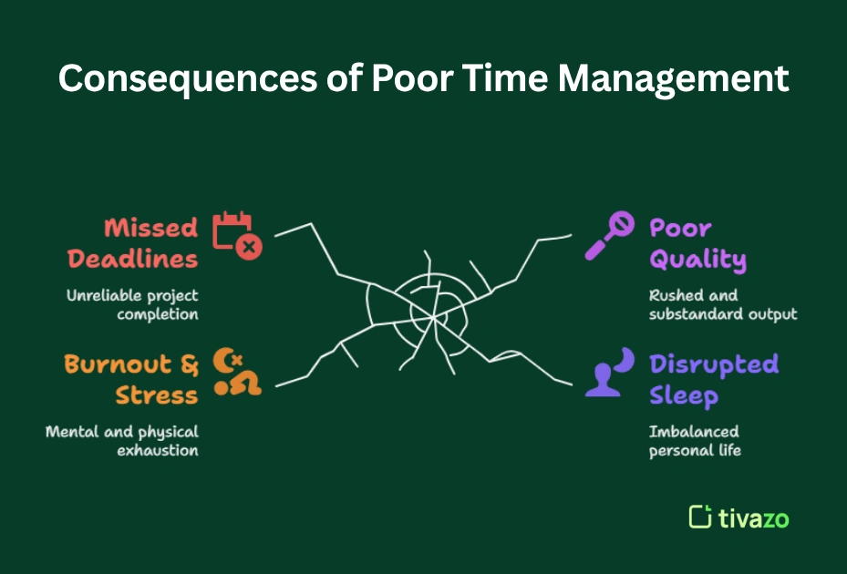 Image for Consequences of Poor Time Management