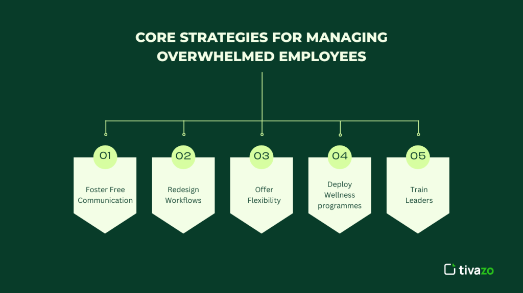 Core Strategies for Managing Overwhelmed Employees