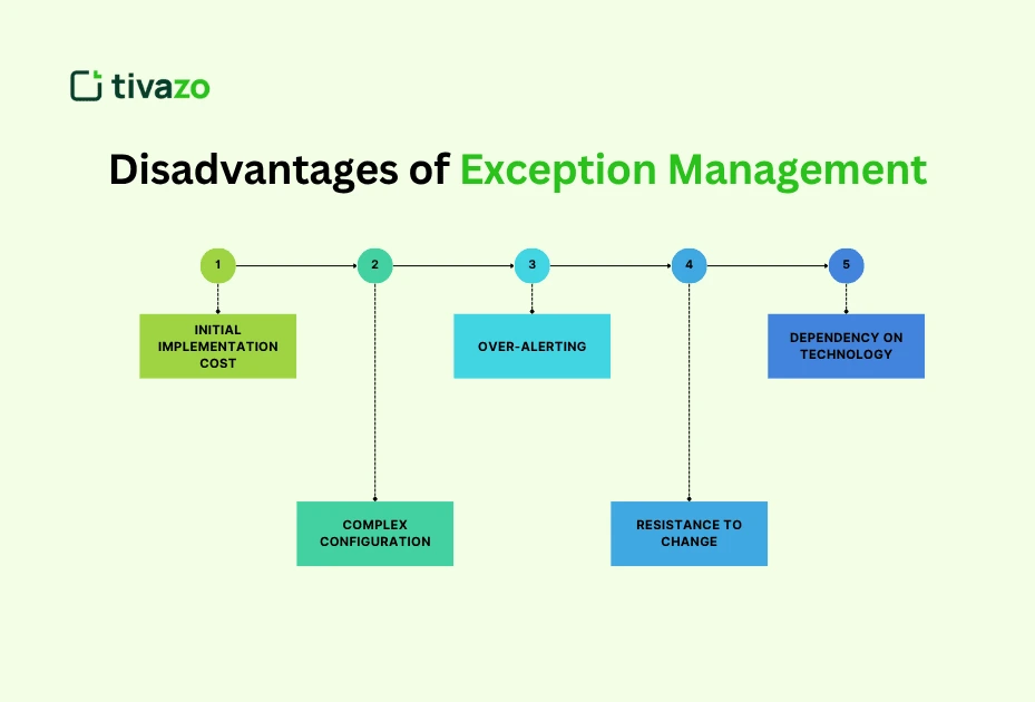 Disadvantages of Exception Management