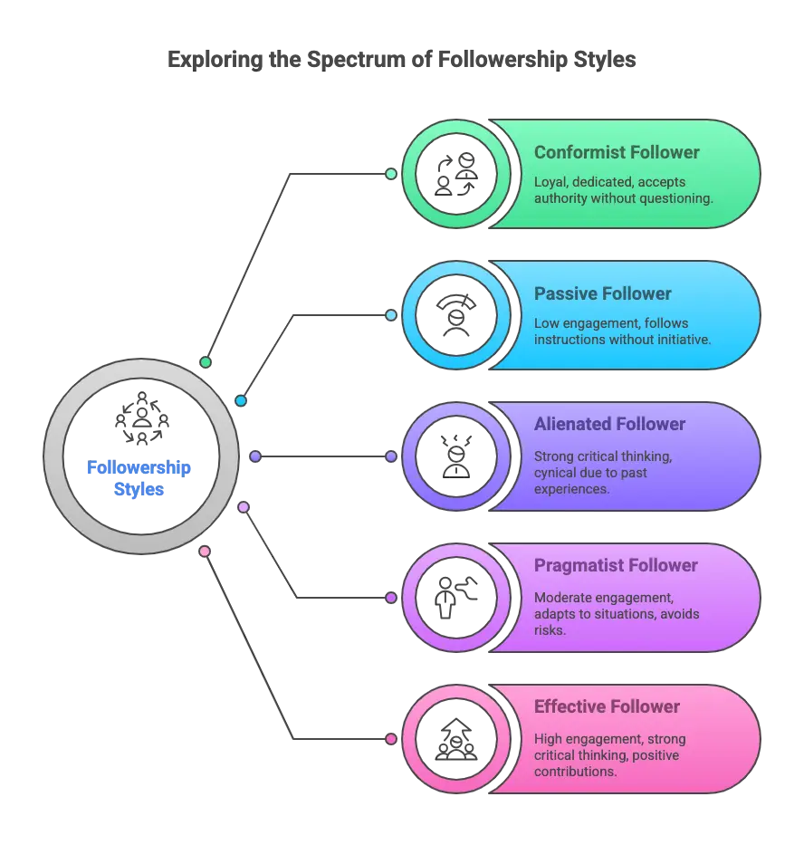 5 Types of Followers in Leadership