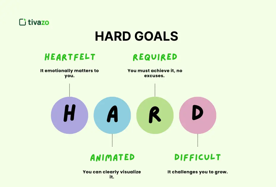 Cracking HARD Goals