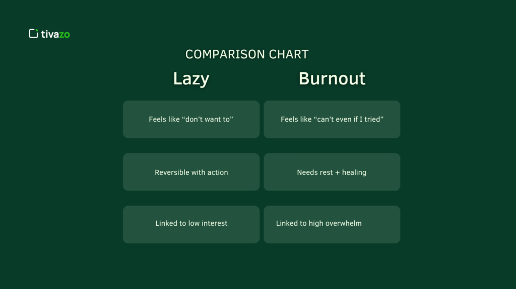 Lazy vs Burnout Comparison