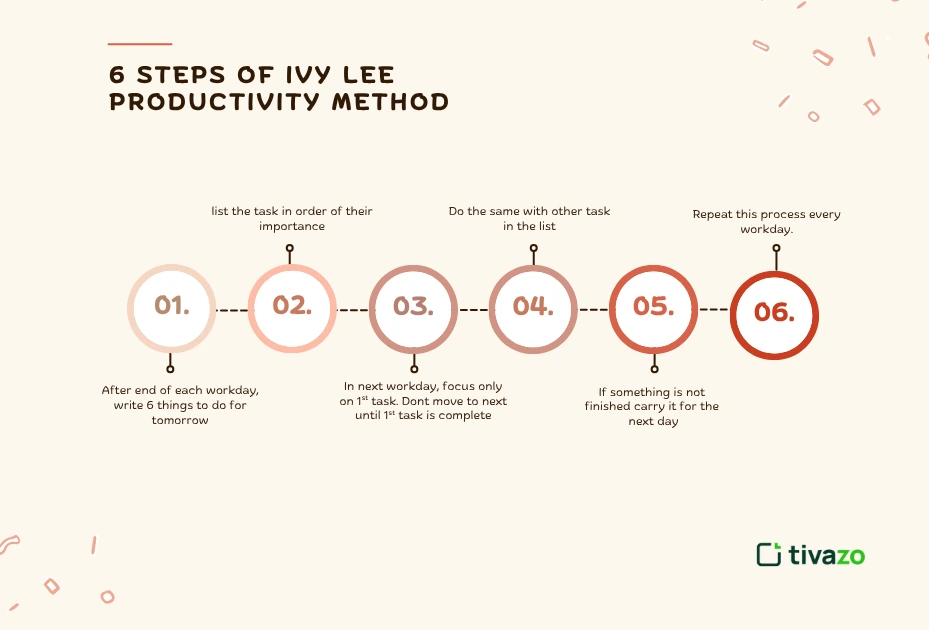 Steps of Ivy Lee Method