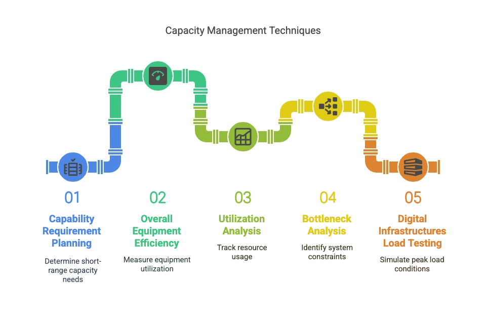 Effective Capacity Planning