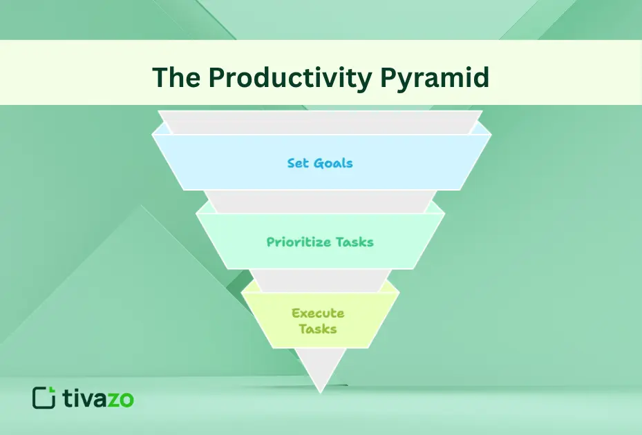The productivity Pyramid